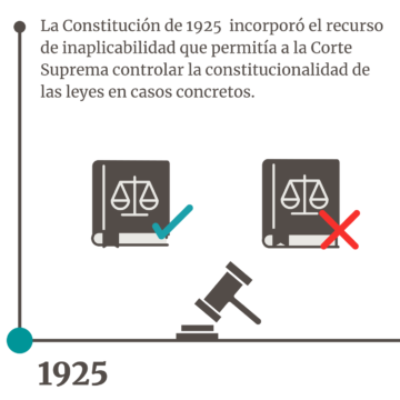1925 historia tribunal constitucional