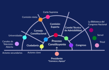 mapa actores proceso constituyente 2023