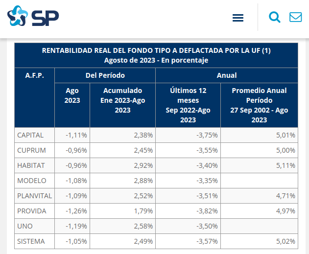 cuadro rentabilidad fondo A, agosto 2023